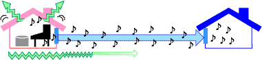 ピアノによる騒音