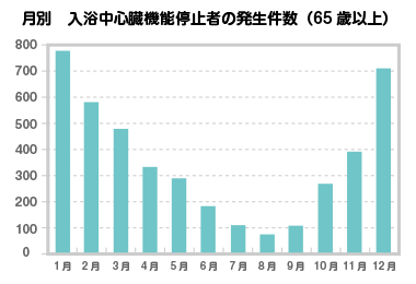 月別 入浴中心臓機能停止者の発生件数（65歳以上）